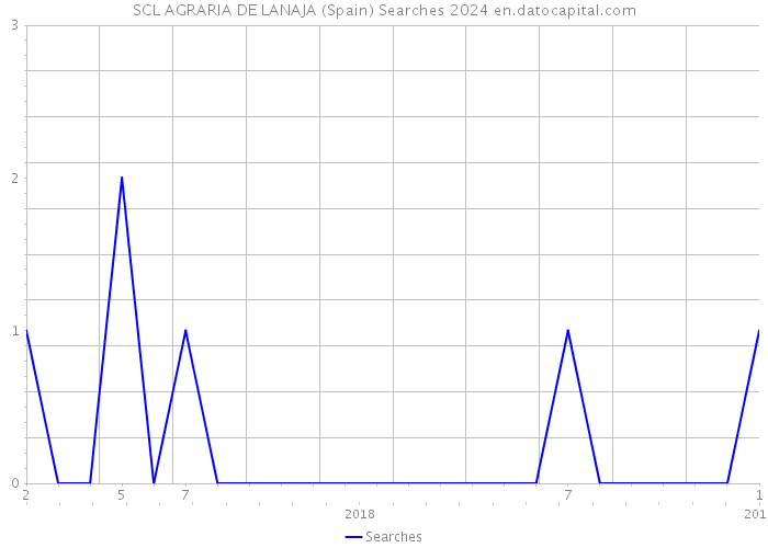 SCL AGRARIA DE LANAJA (Spain) Searches 2024 