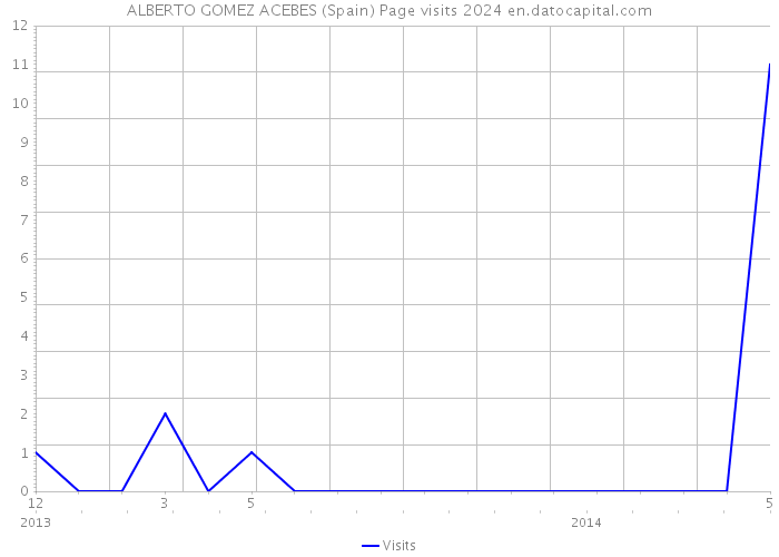 ALBERTO GOMEZ ACEBES (Spain) Page visits 2024 
