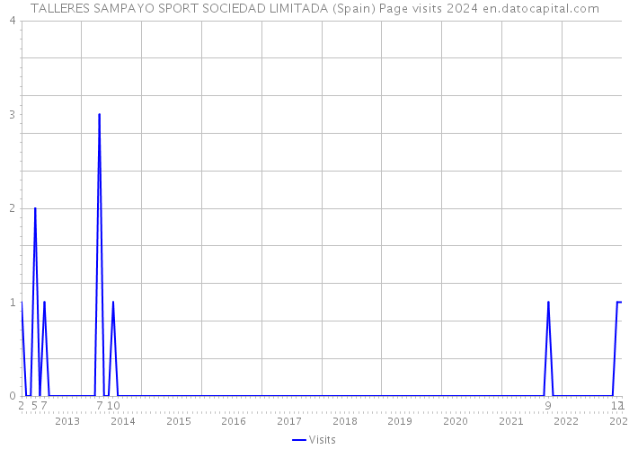 TALLERES SAMPAYO SPORT SOCIEDAD LIMITADA (Spain) Page visits 2024 