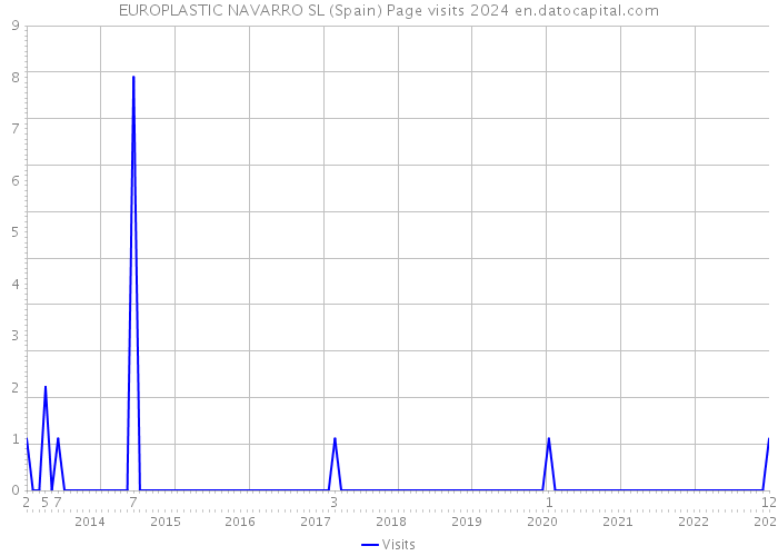 EUROPLASTIC NAVARRO SL (Spain) Page visits 2024 