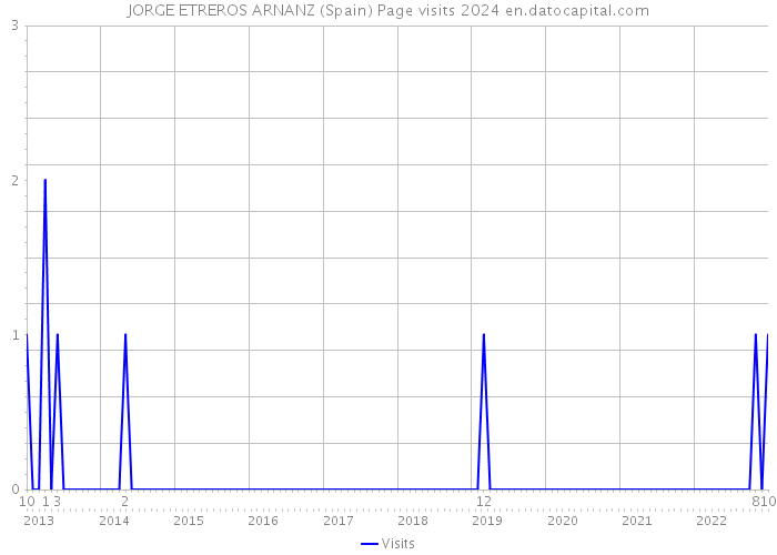 JORGE ETREROS ARNANZ (Spain) Page visits 2024 