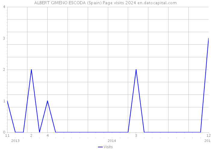 ALBERT GIMENO ESCODA (Spain) Page visits 2024 