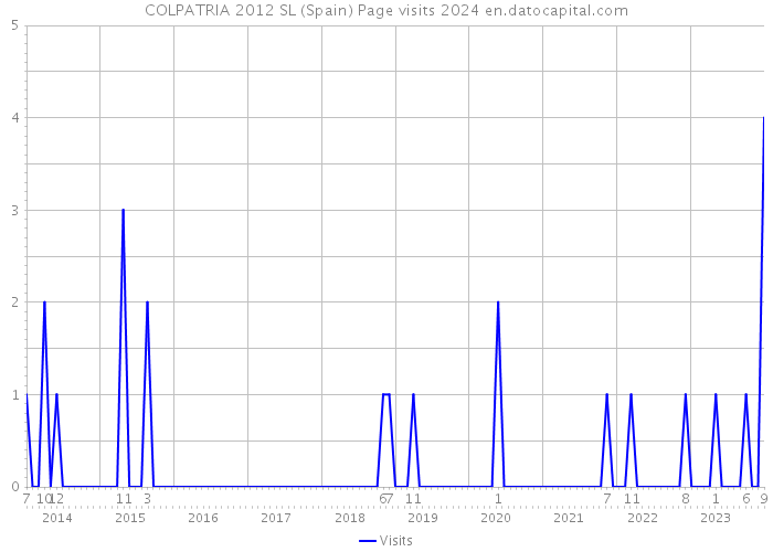 COLPATRIA 2012 SL (Spain) Page visits 2024 