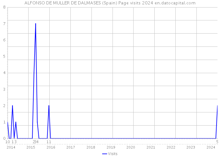 ALFONSO DE MULLER DE DALMASES (Spain) Page visits 2024 
