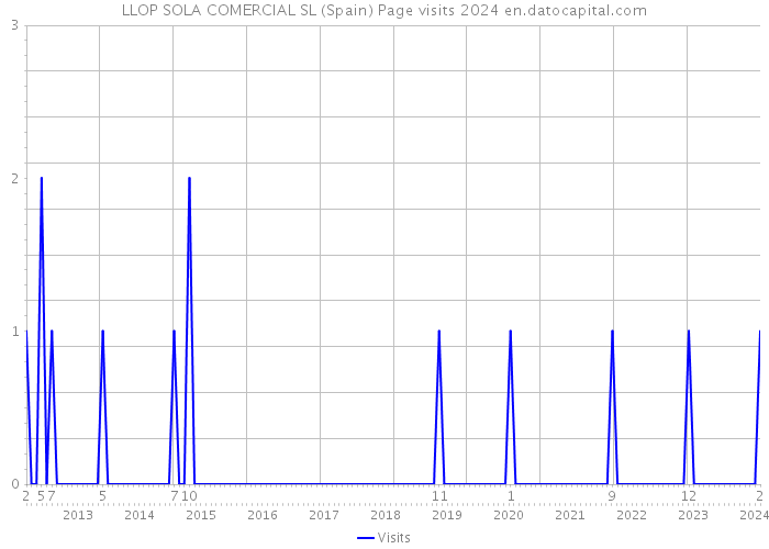 LLOP SOLA COMERCIAL SL (Spain) Page visits 2024 