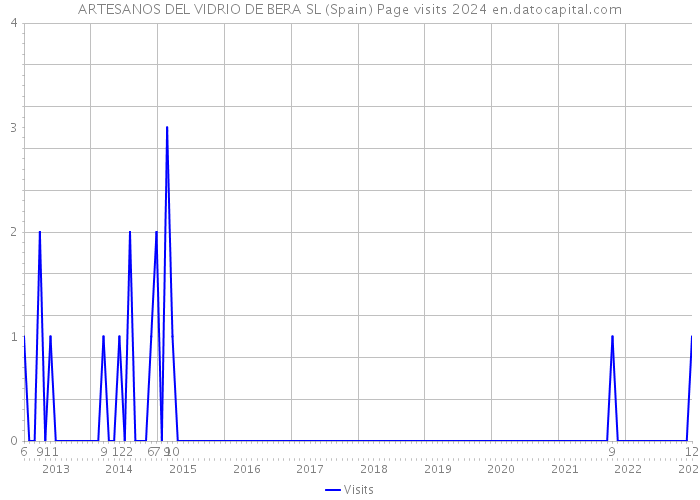 ARTESANOS DEL VIDRIO DE BERA SL (Spain) Page visits 2024 