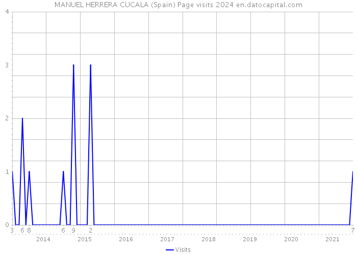 MANUEL HERRERA CUCALA (Spain) Page visits 2024 