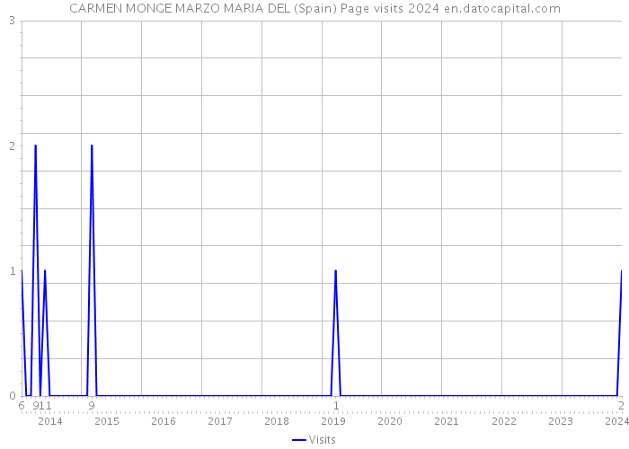 CARMEN MONGE MARZO MARIA DEL (Spain) Page visits 2024 