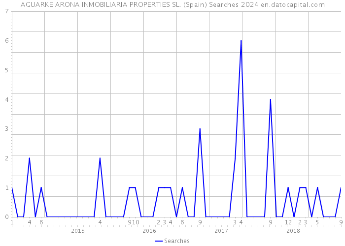 AGUARKE ARONA INMOBILIARIA PROPERTIES SL. (Spain) Searches 2024 