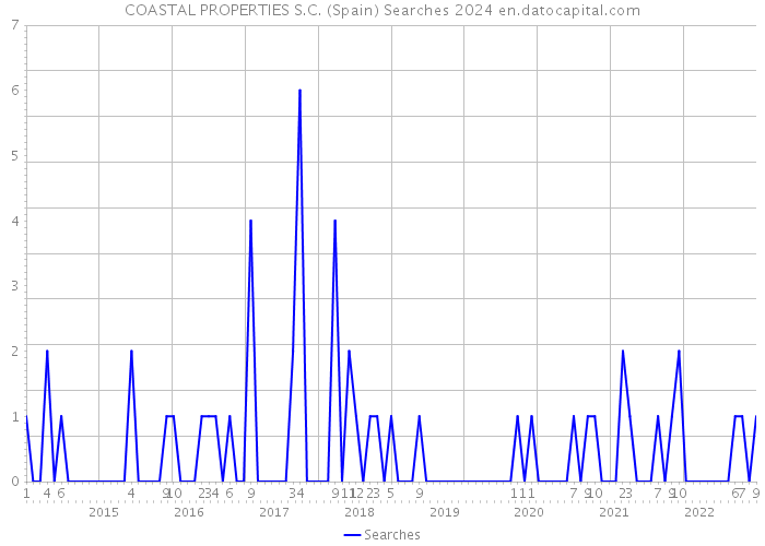 COASTAL PROPERTIES S.C. (Spain) Searches 2024 