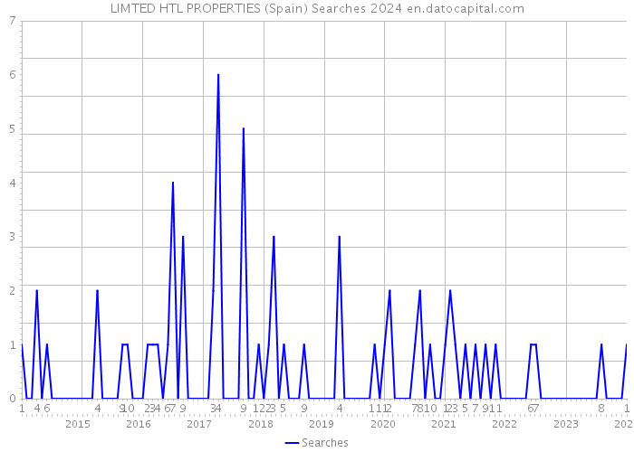 LIMTED HTL PROPERTIES (Spain) Searches 2024 