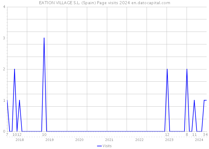 EATION VILLAGE S.L. (Spain) Page visits 2024 