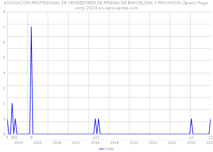 ASOCIACION PROFESIONAL DE VENDEDORES DE PRENSA DE BARCELONA Y PROVINCIA (Spain) Page visits 2024 