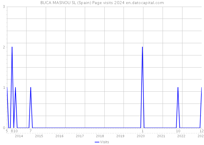BUCA MASNOU SL (Spain) Page visits 2024 