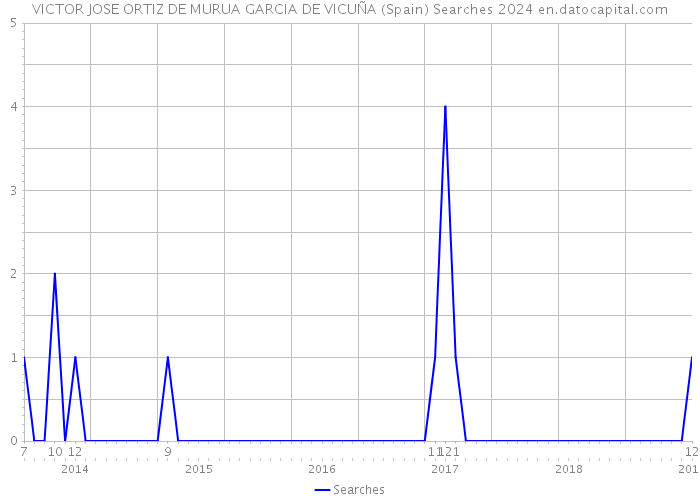 VICTOR JOSE ORTIZ DE MURUA GARCIA DE VICUÑA (Spain) Searches 2024 
