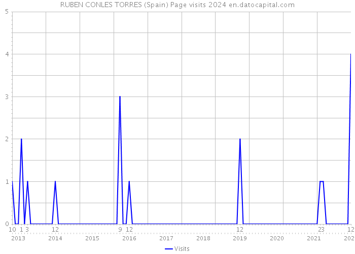RUBEN CONLES TORRES (Spain) Page visits 2024 