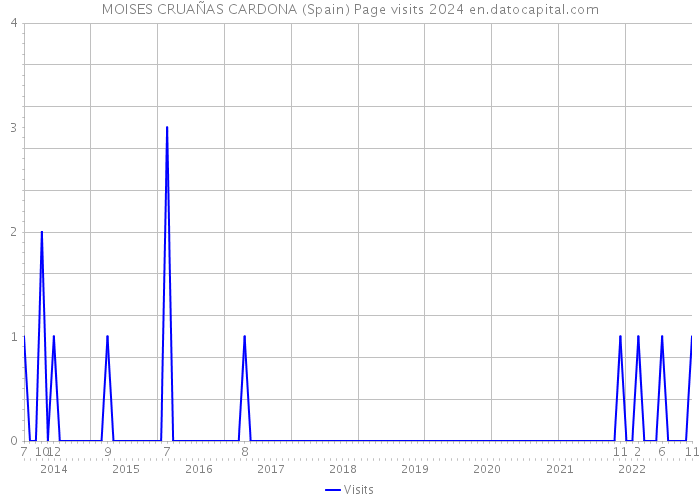 MOISES CRUAÑAS CARDONA (Spain) Page visits 2024 