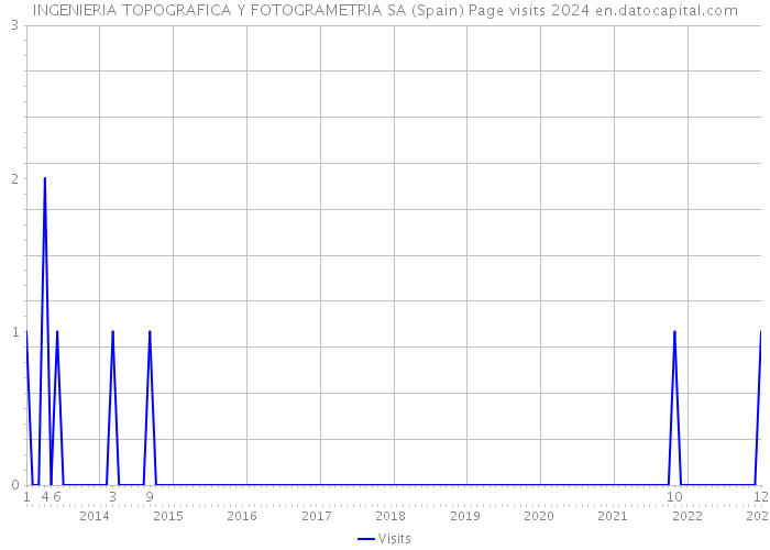 INGENIERIA TOPOGRAFICA Y FOTOGRAMETRIA SA (Spain) Page visits 2024 