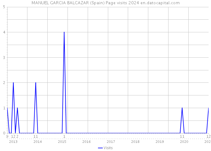 MANUEL GARCIA BALCAZAR (Spain) Page visits 2024 