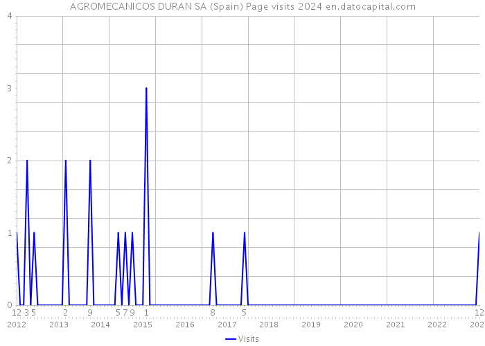 AGROMECANICOS DURAN SA (Spain) Page visits 2024 