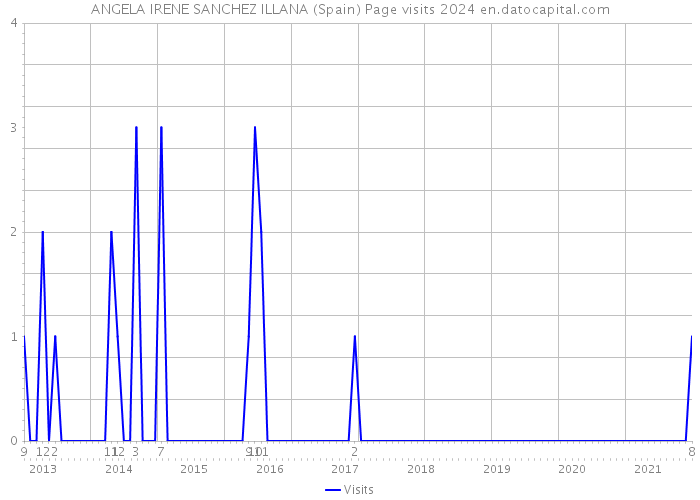 ANGELA IRENE SANCHEZ ILLANA (Spain) Page visits 2024 