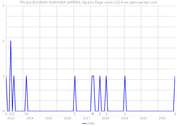 PAULA EUGENIA ALMANSA LAPEIRA (Spain) Page visits 2024 