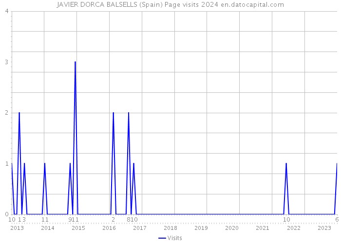 JAVIER DORCA BALSELLS (Spain) Page visits 2024 