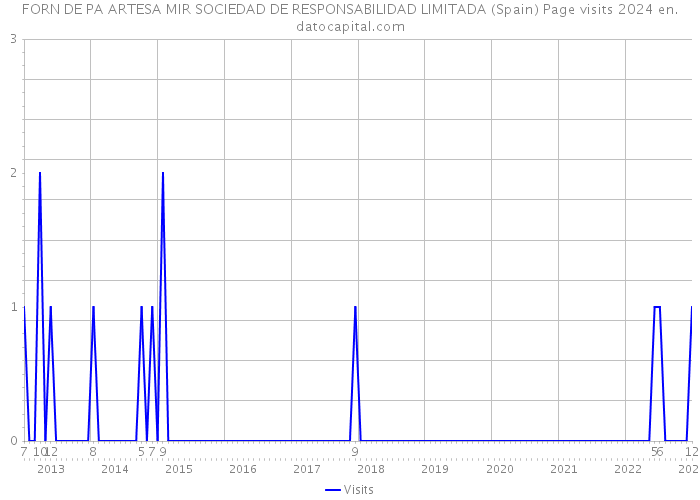 FORN DE PA ARTESA MIR SOCIEDAD DE RESPONSABILIDAD LIMITADA (Spain) Page visits 2024 