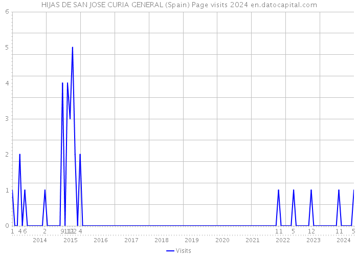 HIJAS DE SAN JOSE CURIA GENERAL (Spain) Page visits 2024 