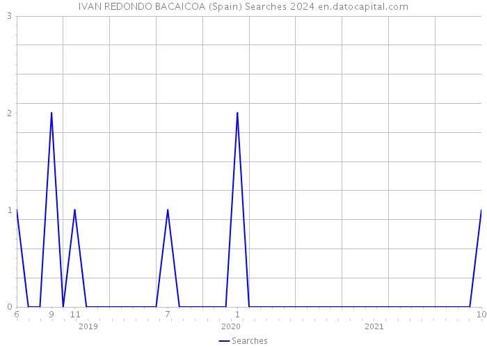 IVAN REDONDO BACAICOA (Spain) Searches 2024 