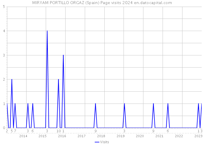 MIRYAM PORTILLO ORGAZ (Spain) Page visits 2024 