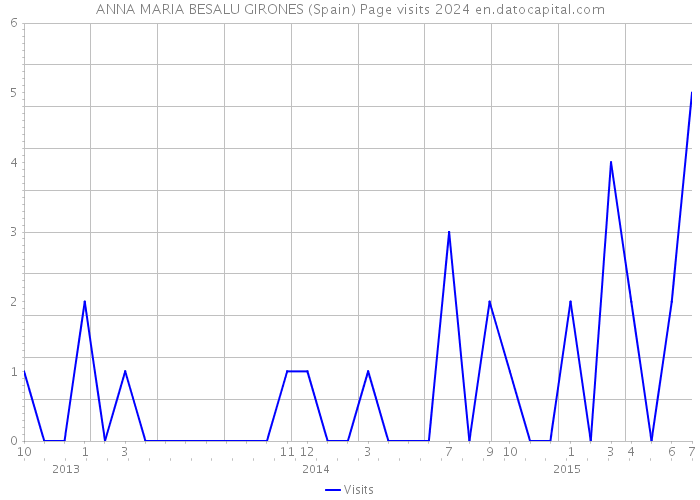 ANNA MARIA BESALU GIRONES (Spain) Page visits 2024 