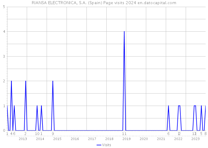 RIANSA ELECTRONICA, S.A. (Spain) Page visits 2024 