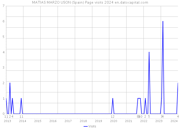 MATIAS MARZO USON (Spain) Page visits 2024 