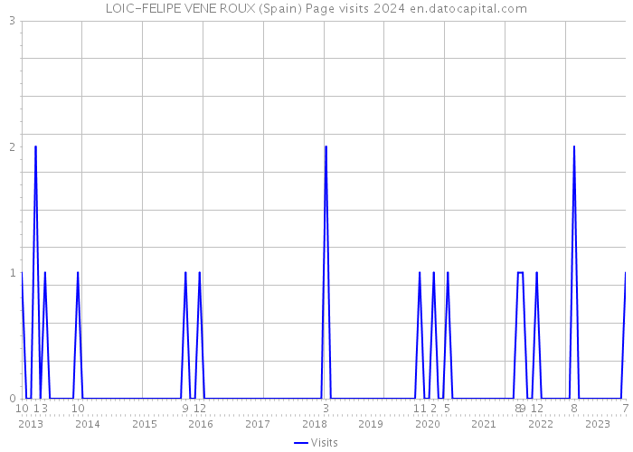 LOIC-FELIPE VENE ROUX (Spain) Page visits 2024 