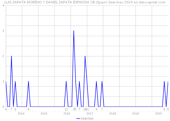 LUIS ZAPATA MORENO Y DANIEL ZAPATA ESPINOSA CB (Spain) Searches 2024 