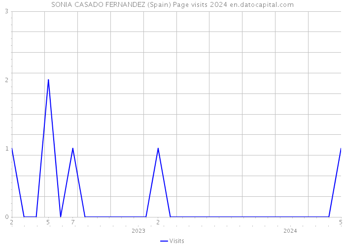 SONIA CASADO FERNANDEZ (Spain) Page visits 2024 