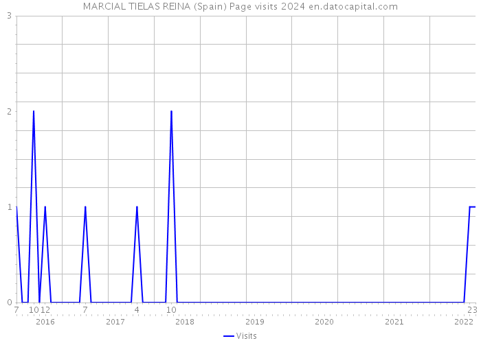 MARCIAL TIELAS REINA (Spain) Page visits 2024 