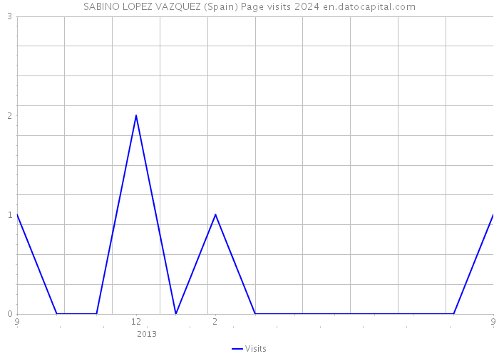 SABINO LOPEZ VAZQUEZ (Spain) Page visits 2024 