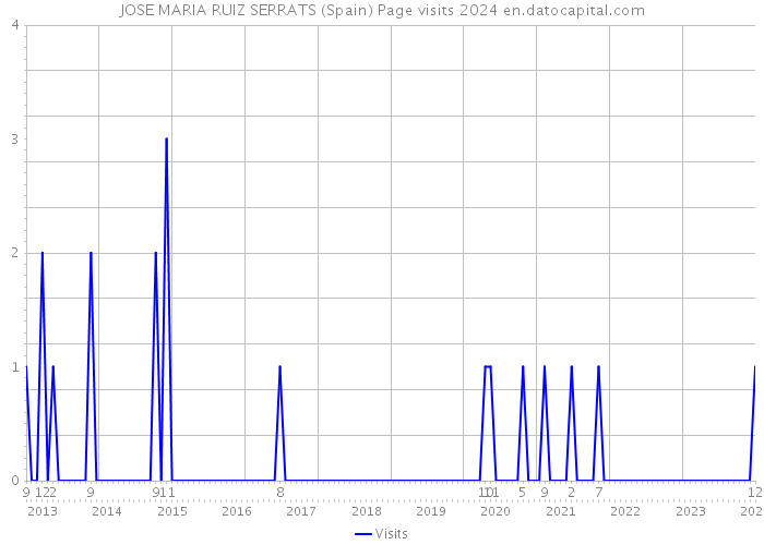 JOSE MARIA RUIZ SERRATS (Spain) Page visits 2024 