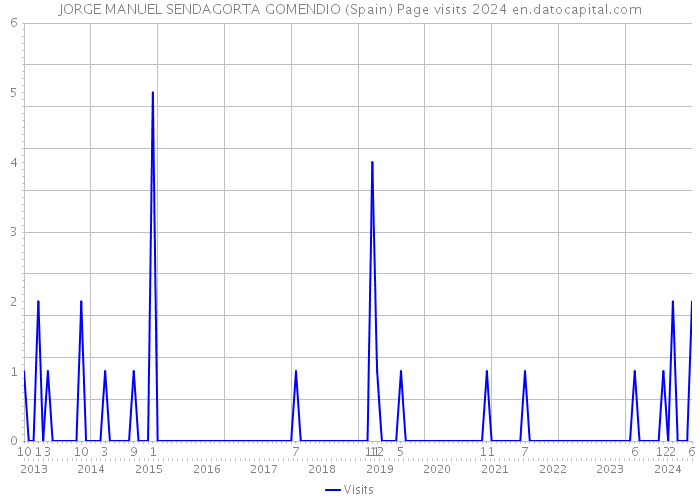 JORGE MANUEL SENDAGORTA GOMENDIO (Spain) Page visits 2024 