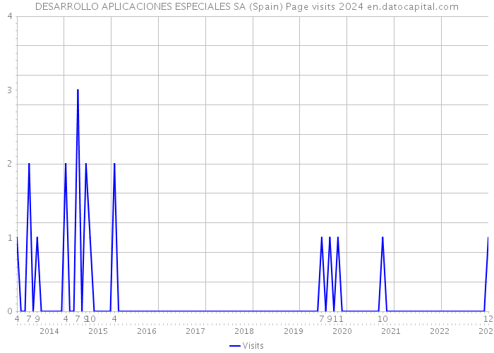 DESARROLLO APLICACIONES ESPECIALES SA (Spain) Page visits 2024 