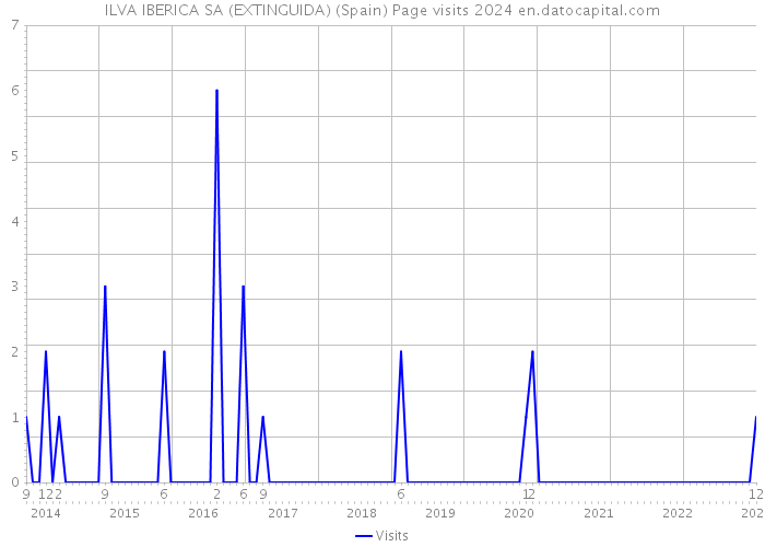 ILVA IBERICA SA (EXTINGUIDA) (Spain) Page visits 2024 