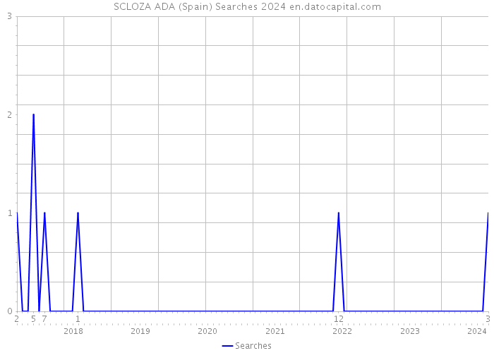 SCLOZA ADA (Spain) Searches 2024 