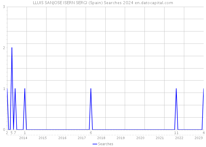 LLUIS SANJOSE ISERN SERGI (Spain) Searches 2024 