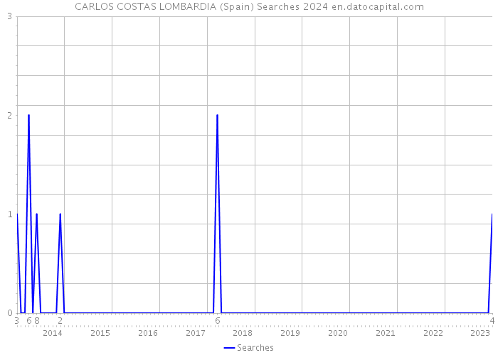 CARLOS COSTAS LOMBARDIA (Spain) Searches 2024 