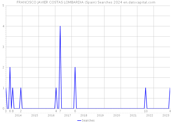FRANCISCO JAVIER COSTAS LOMBARDIA (Spain) Searches 2024 