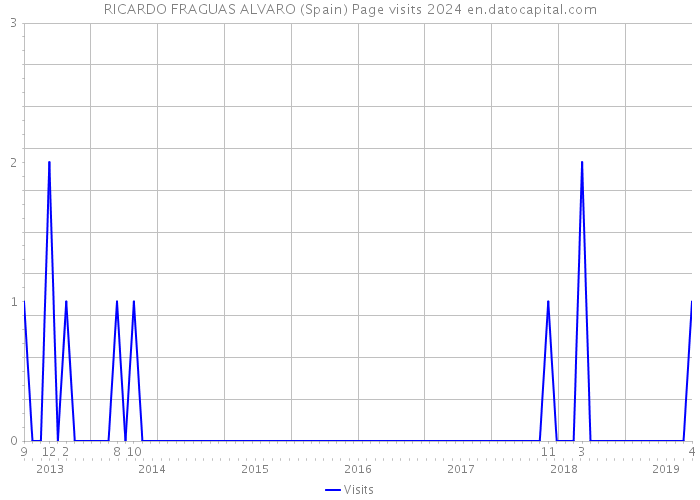 RICARDO FRAGUAS ALVARO (Spain) Page visits 2024 