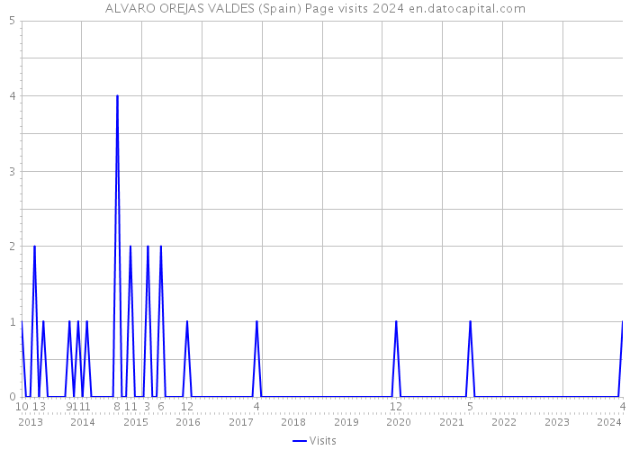 ALVARO OREJAS VALDES (Spain) Page visits 2024 
