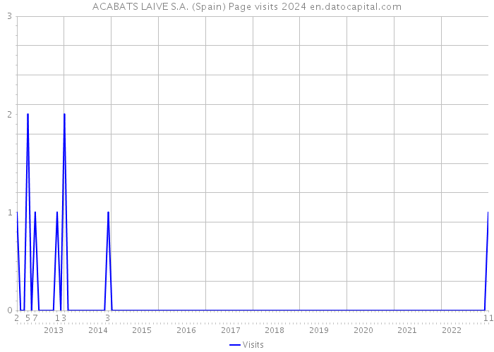 ACABATS LAIVE S.A. (Spain) Page visits 2024 